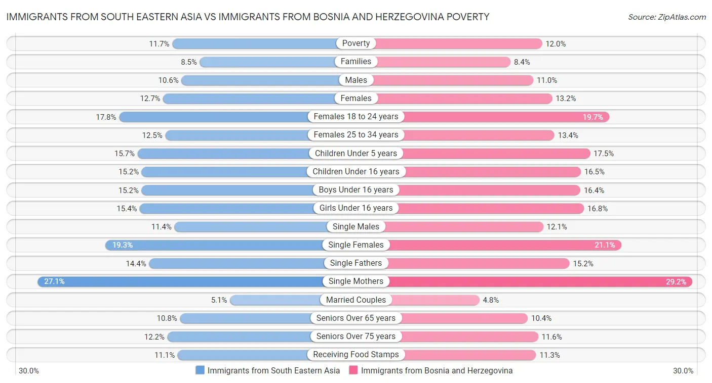 Immigrants from South Eastern Asia vs Immigrants from Bosnia and Herzegovina Poverty