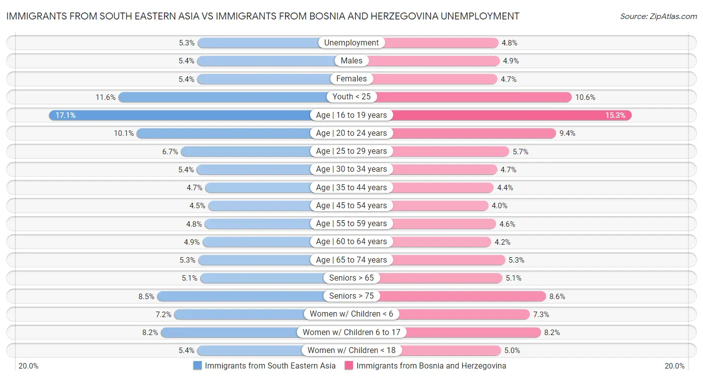 Immigrants from South Eastern Asia vs Immigrants from Bosnia and Herzegovina Unemployment