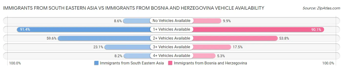 Immigrants from South Eastern Asia vs Immigrants from Bosnia and Herzegovina Vehicle Availability