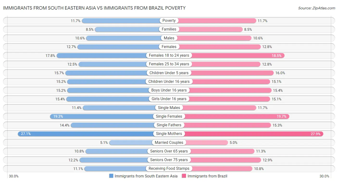 Immigrants from South Eastern Asia vs Immigrants from Brazil Poverty