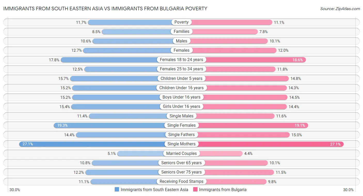 Immigrants from South Eastern Asia vs Immigrants from Bulgaria Poverty