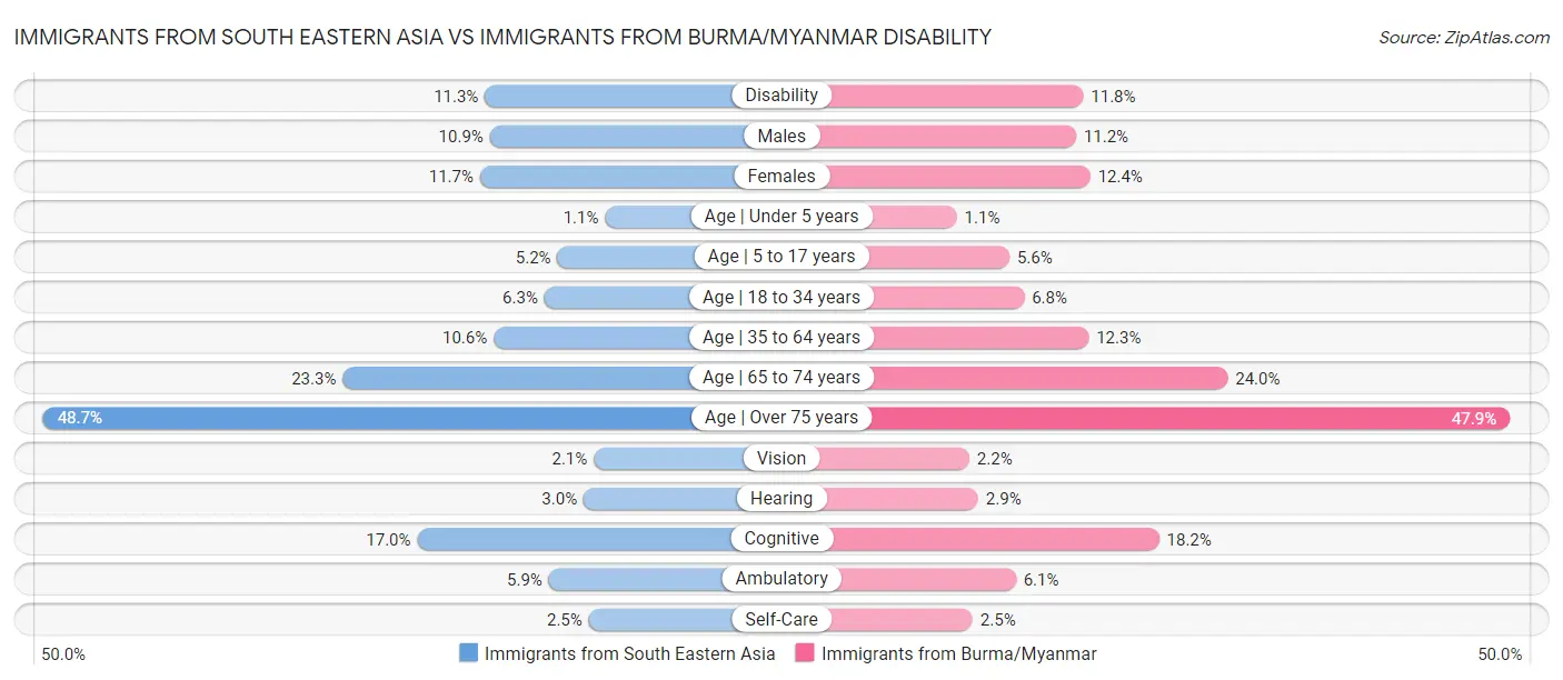 Immigrants from South Eastern Asia vs Immigrants from Burma/Myanmar Disability