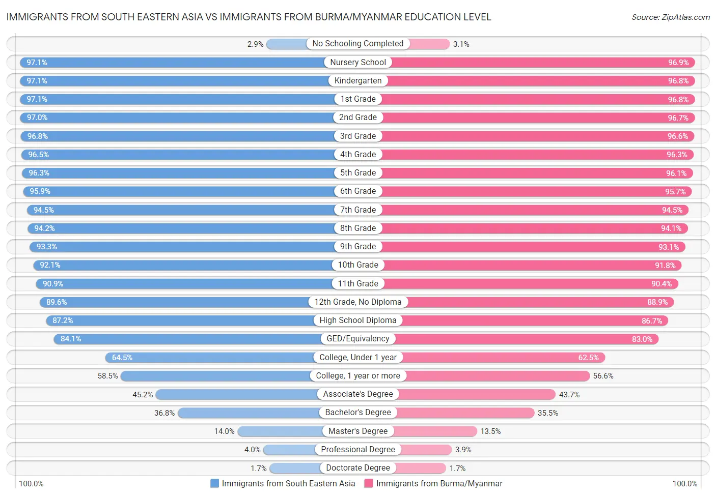 Immigrants from South Eastern Asia vs Immigrants from Burma/Myanmar Education Level