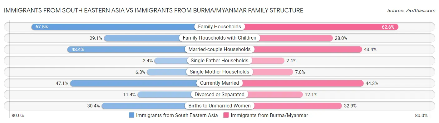 Immigrants from South Eastern Asia vs Immigrants from Burma/Myanmar Family Structure