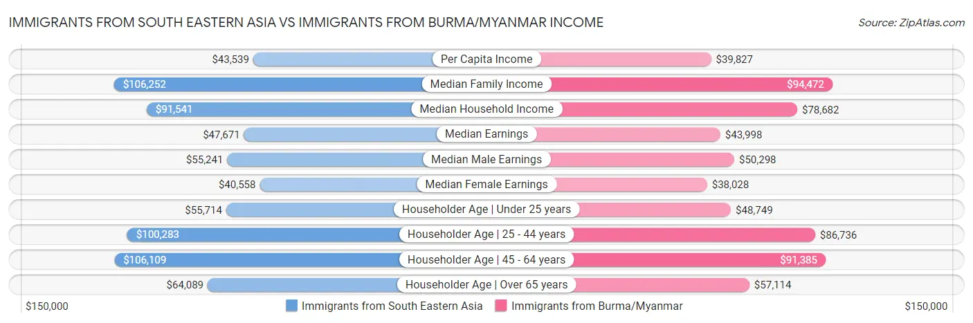 Immigrants from South Eastern Asia vs Immigrants from Burma/Myanmar Income