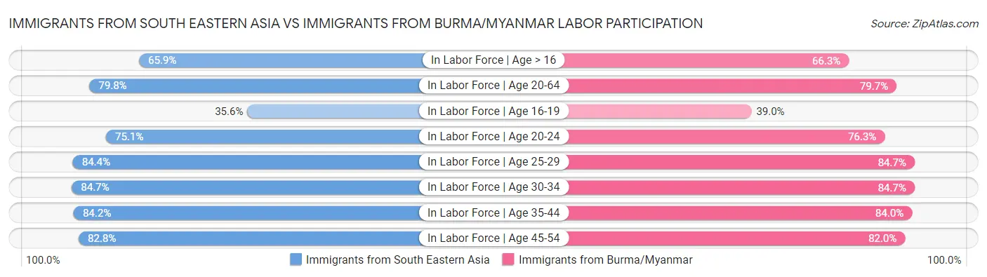 Immigrants from South Eastern Asia vs Immigrants from Burma/Myanmar Labor Participation