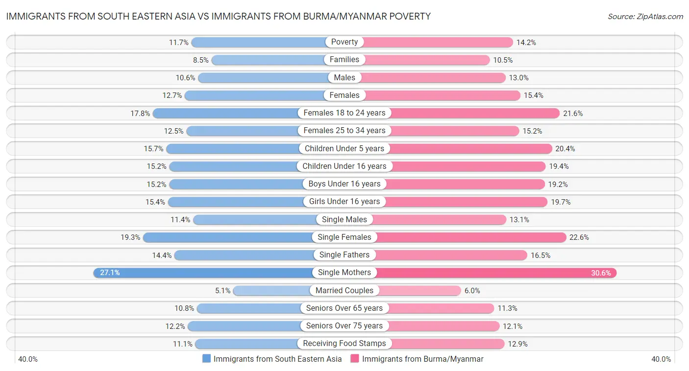 Immigrants from South Eastern Asia vs Immigrants from Burma/Myanmar Poverty