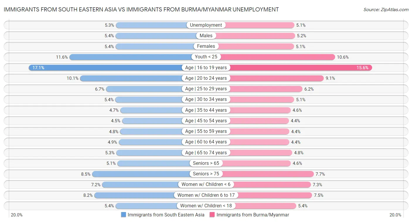 Immigrants from South Eastern Asia vs Immigrants from Burma/Myanmar Unemployment
