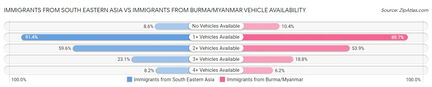 Immigrants from South Eastern Asia vs Immigrants from Burma/Myanmar Vehicle Availability