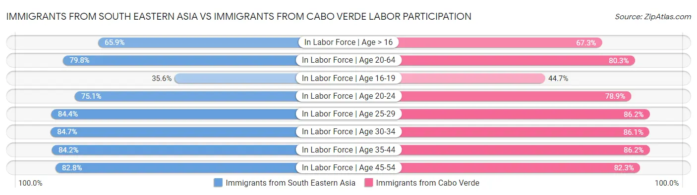 Immigrants from South Eastern Asia vs Immigrants from Cabo Verde Labor Participation