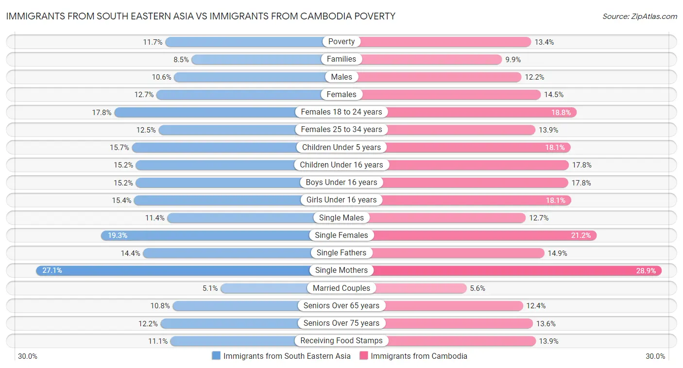 Immigrants from South Eastern Asia vs Immigrants from Cambodia Poverty