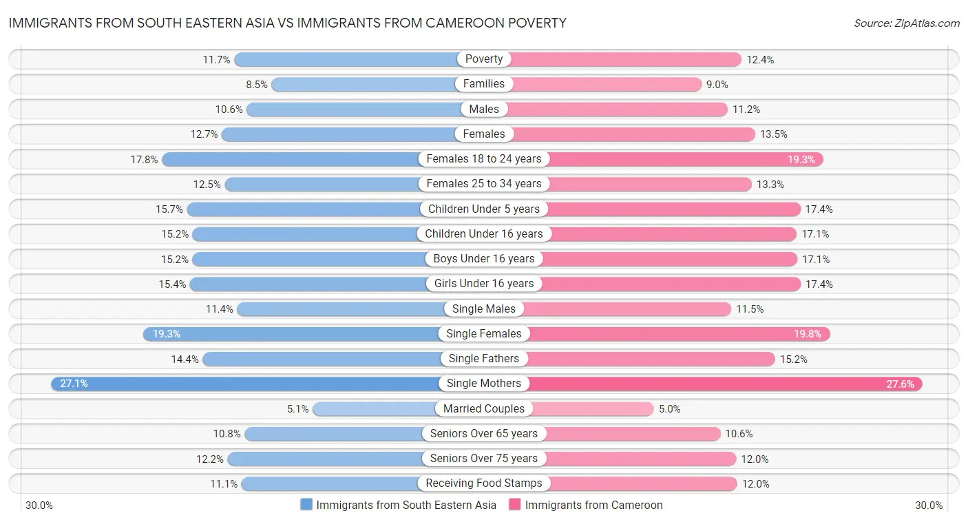 Immigrants from South Eastern Asia vs Immigrants from Cameroon Poverty
