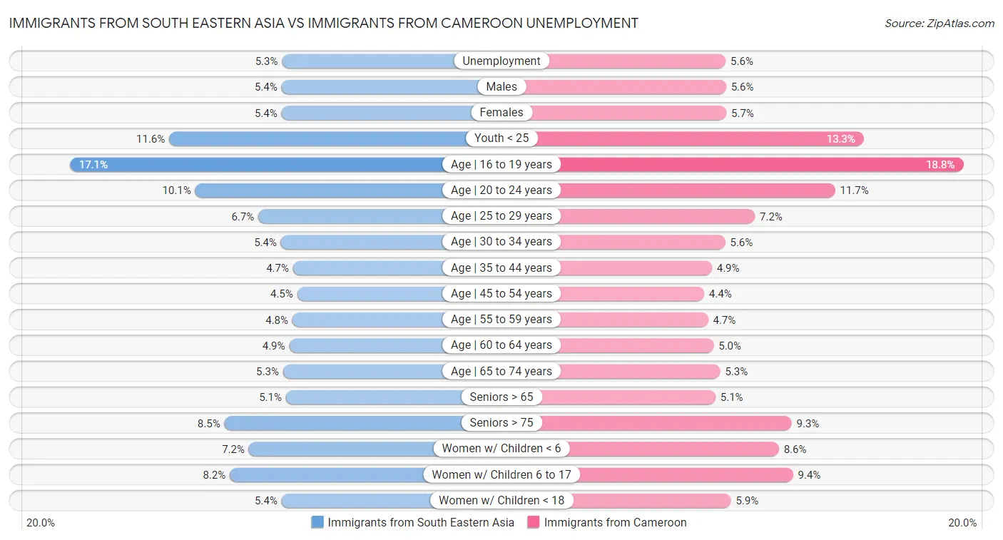 Immigrants from South Eastern Asia vs Immigrants from Cameroon Unemployment