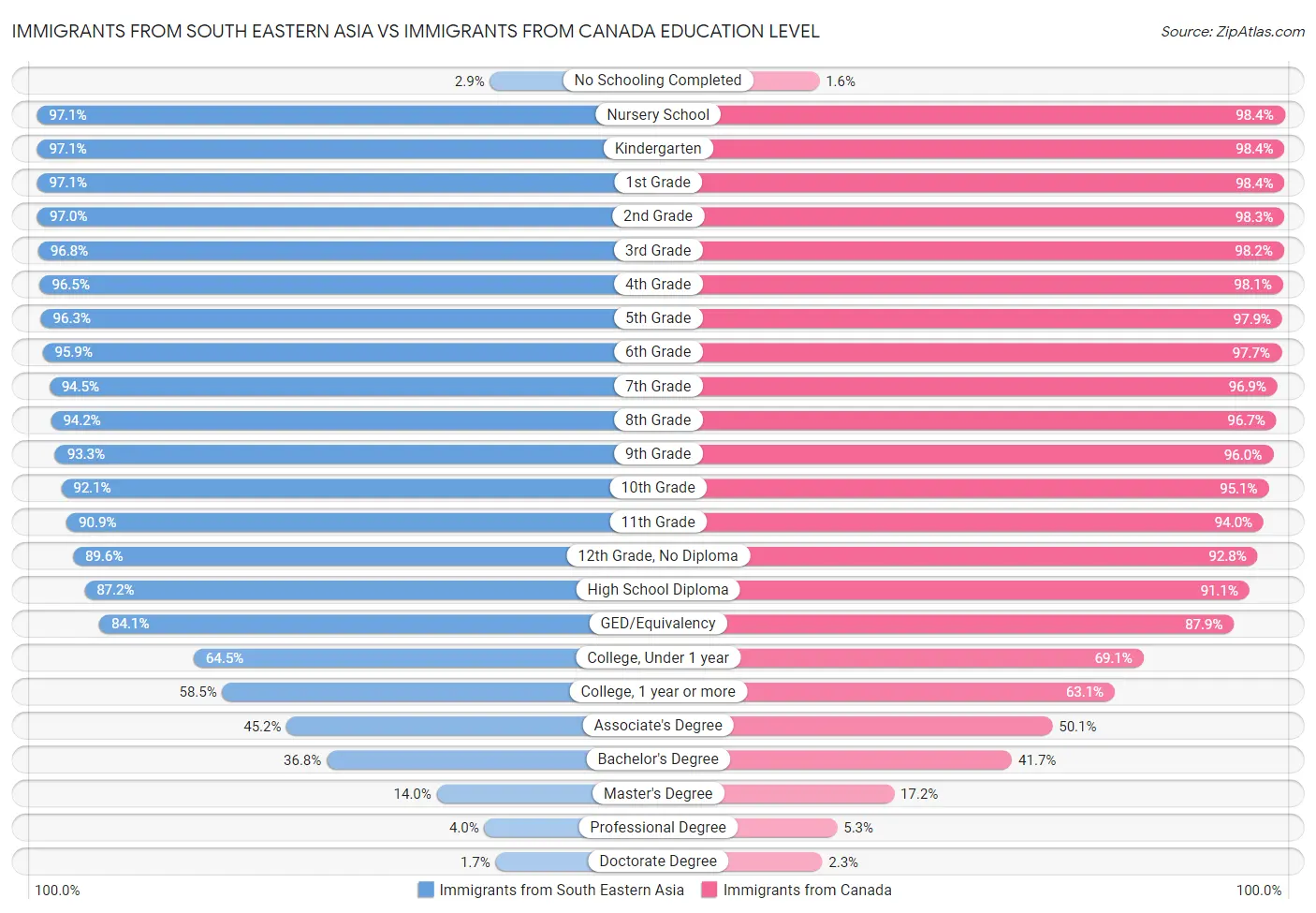 Immigrants from South Eastern Asia vs Immigrants from Canada Education Level