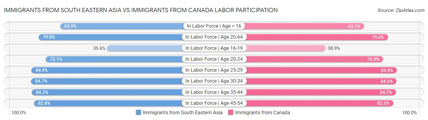 Immigrants from South Eastern Asia vs Immigrants from Canada Labor Participation