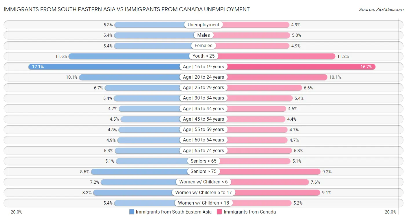 Immigrants from South Eastern Asia vs Immigrants from Canada Unemployment