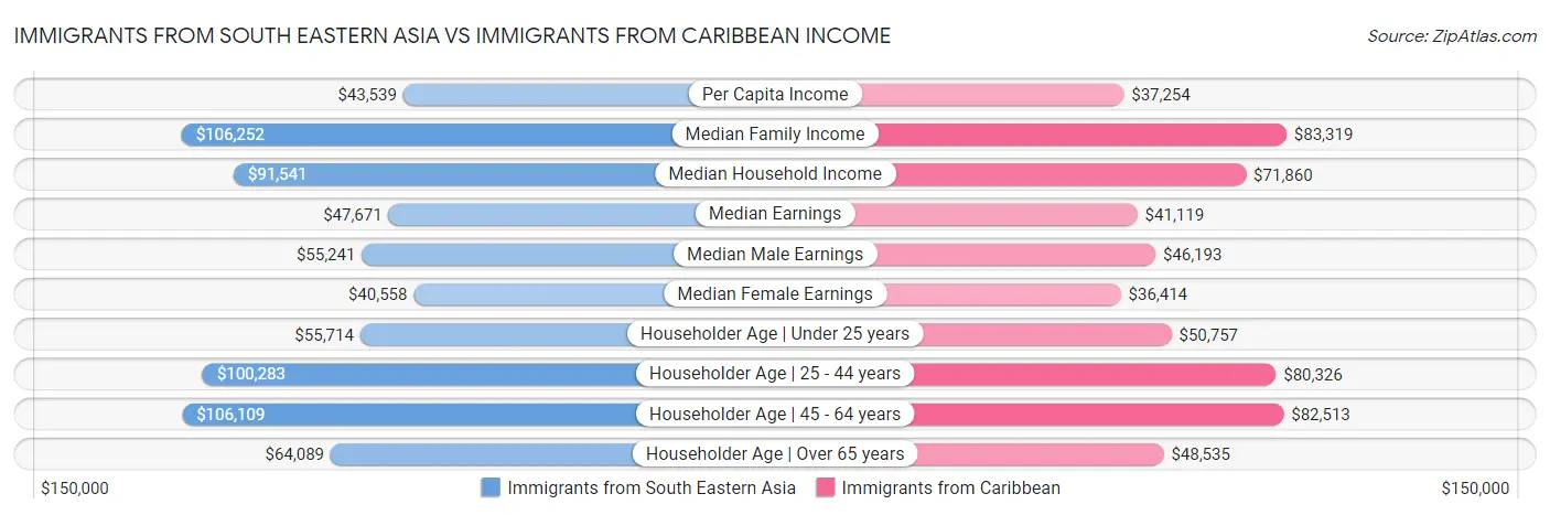 Immigrants from South Eastern Asia vs Immigrants from Caribbean Income