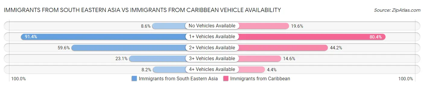 Immigrants from South Eastern Asia vs Immigrants from Caribbean Vehicle Availability