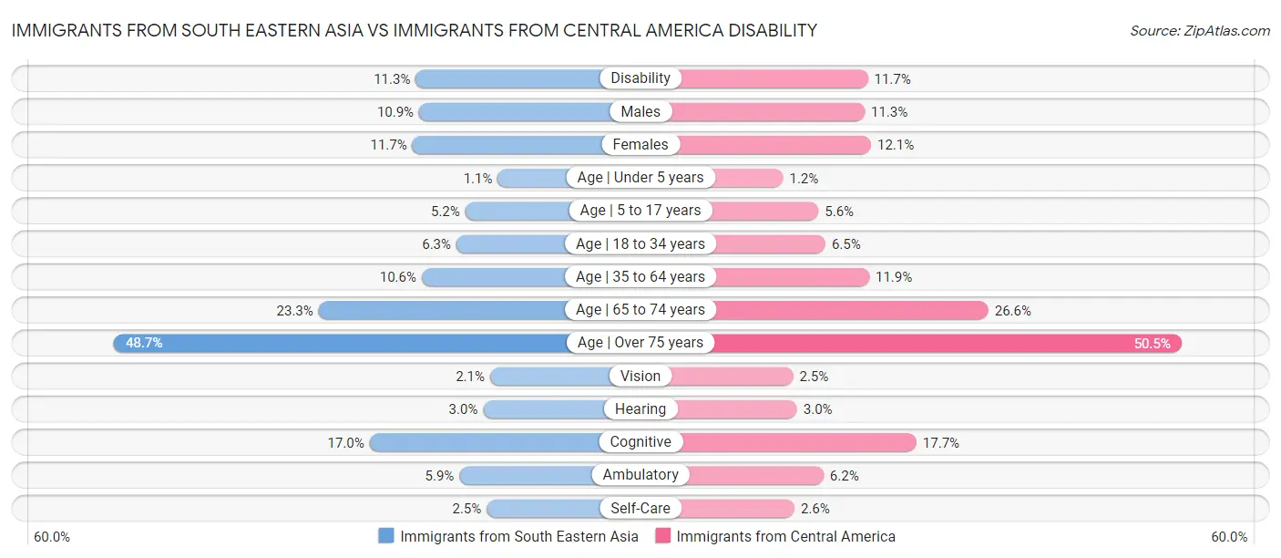 Immigrants from South Eastern Asia vs Immigrants from Central America Disability