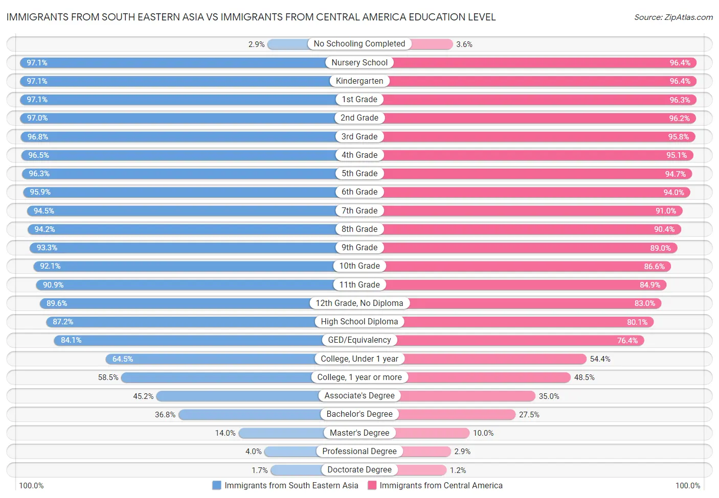 Immigrants from South Eastern Asia vs Immigrants from Central America Education Level
