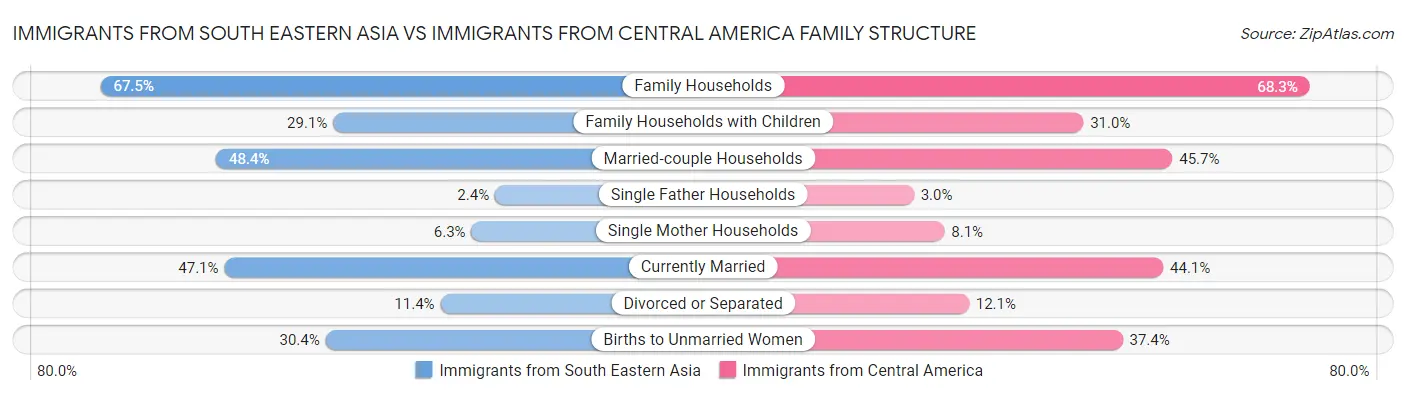 Immigrants from South Eastern Asia vs Immigrants from Central America Family Structure