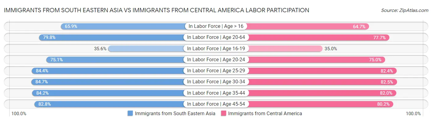 Immigrants from South Eastern Asia vs Immigrants from Central America Labor Participation