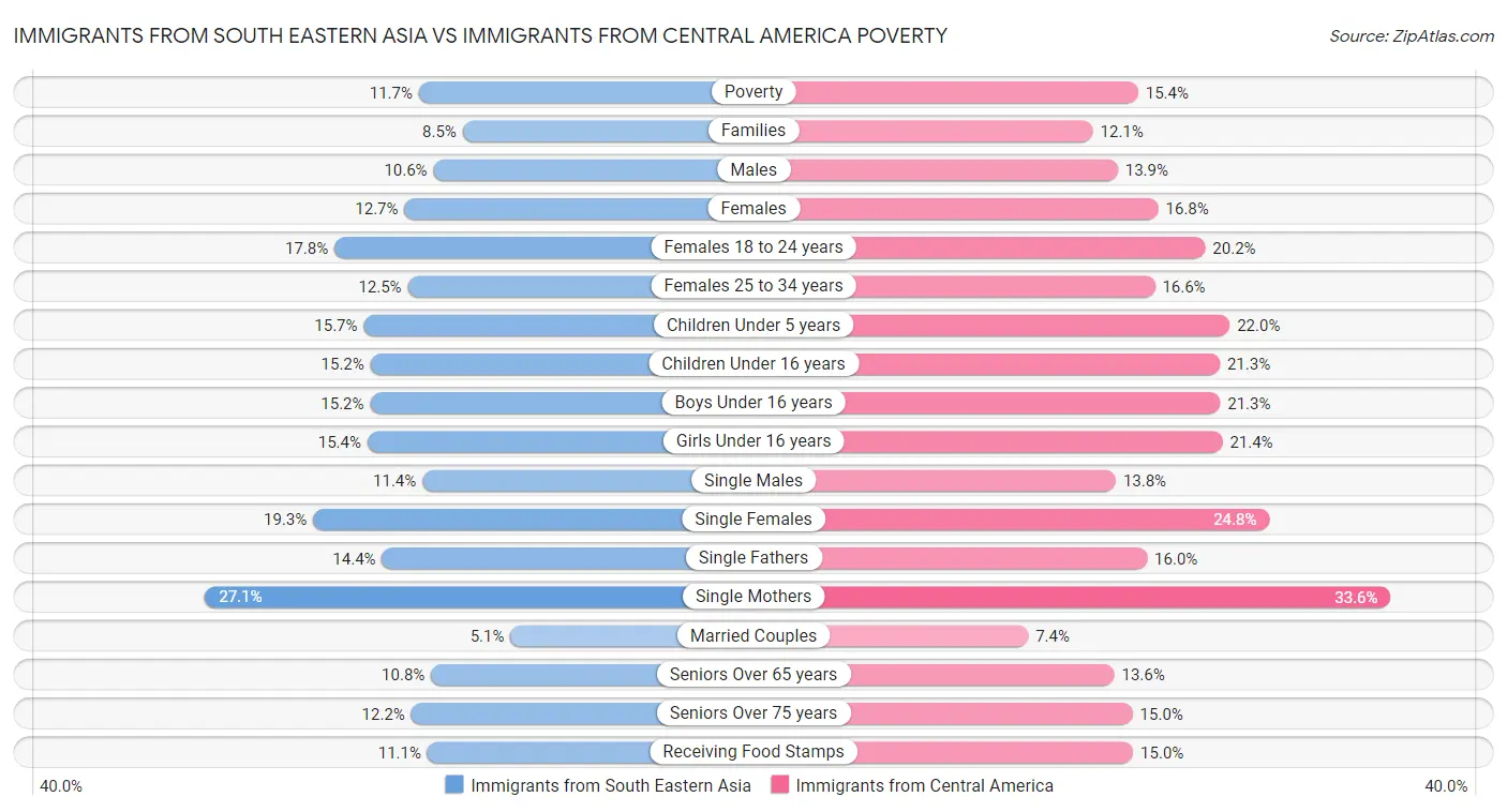 Immigrants from South Eastern Asia vs Immigrants from Central America Poverty