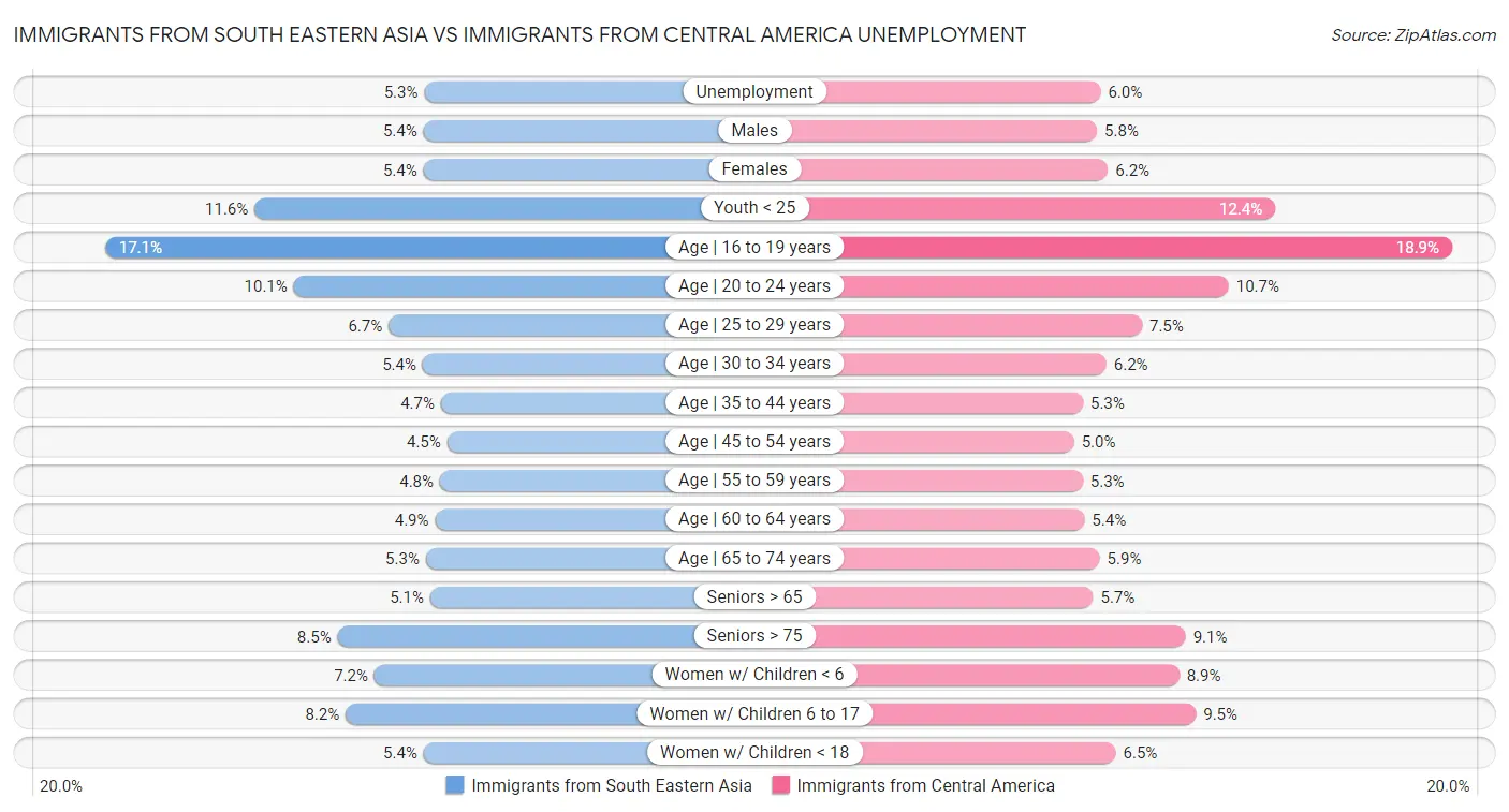 Immigrants from South Eastern Asia vs Immigrants from Central America Unemployment