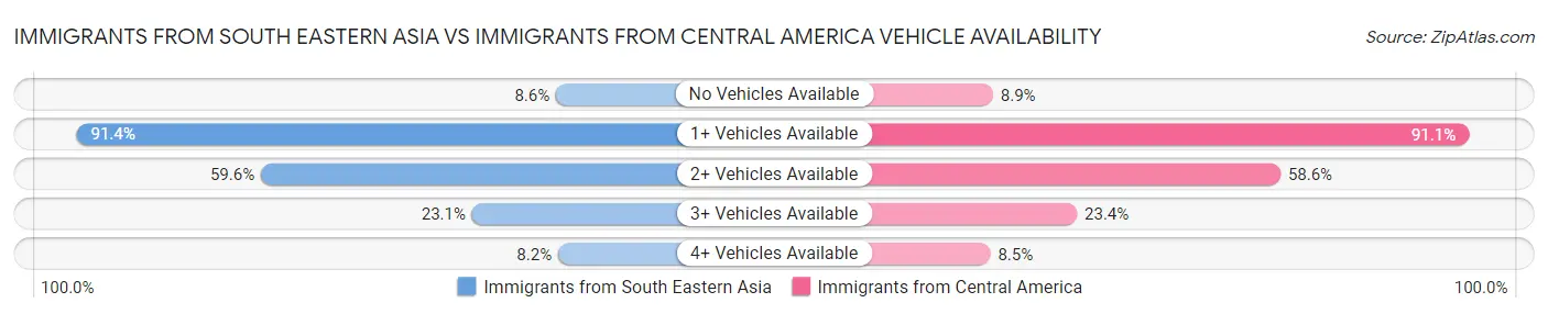 Immigrants from South Eastern Asia vs Immigrants from Central America Vehicle Availability