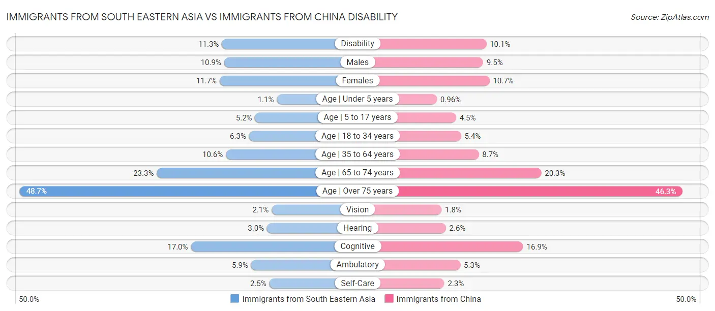 Immigrants from South Eastern Asia vs Immigrants from China Disability