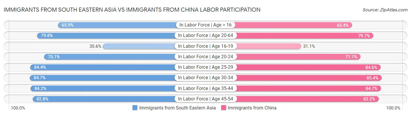 Immigrants from South Eastern Asia vs Immigrants from China Labor Participation