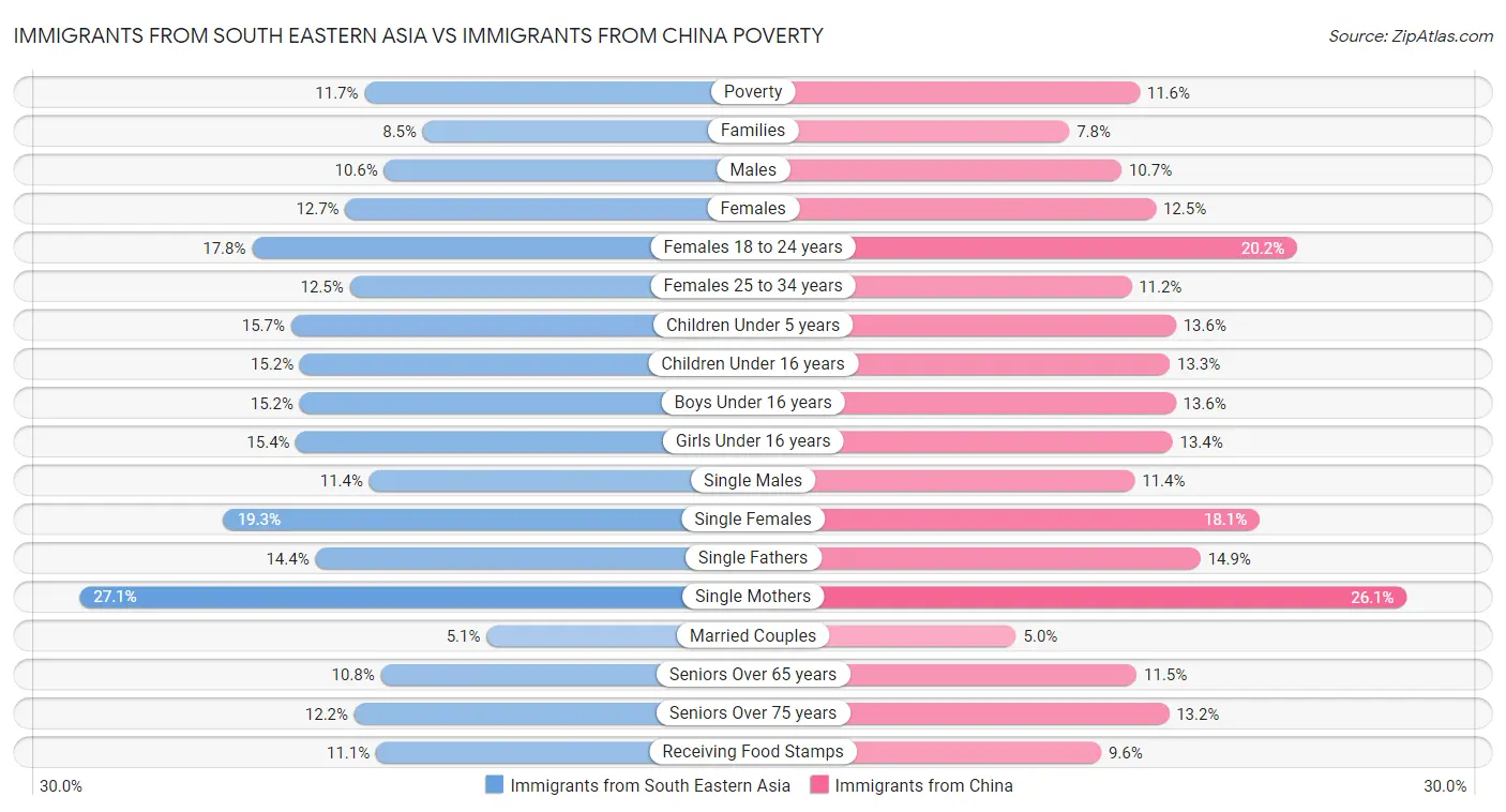 Immigrants from South Eastern Asia vs Immigrants from China Poverty