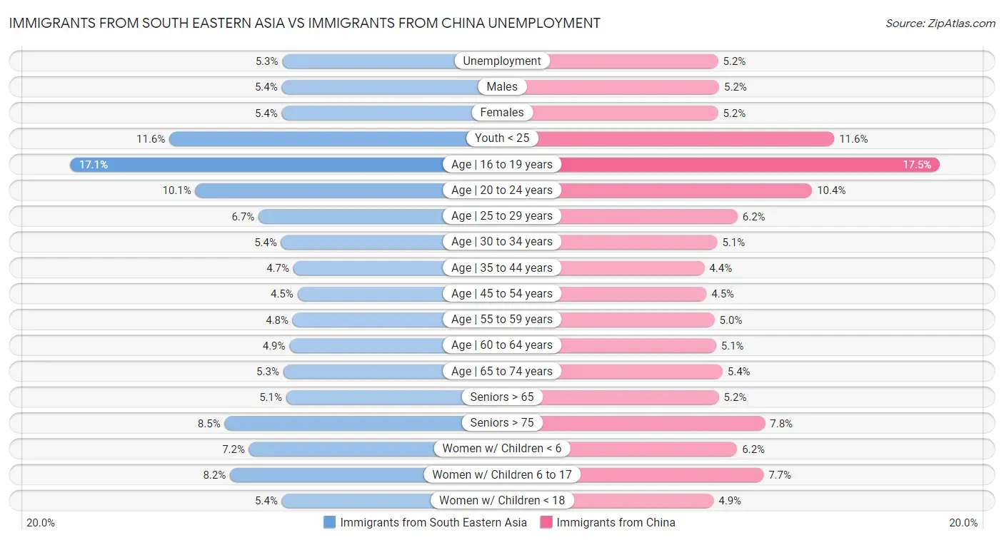 Immigrants from South Eastern Asia vs Immigrants from China Unemployment