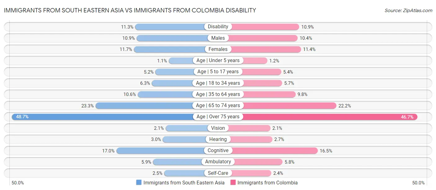 Immigrants from South Eastern Asia vs Immigrants from Colombia Disability