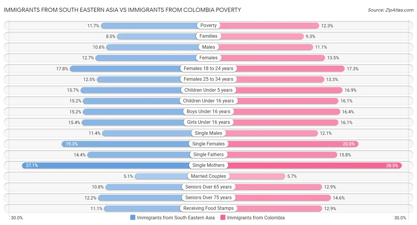 Immigrants from South Eastern Asia vs Immigrants from Colombia Poverty