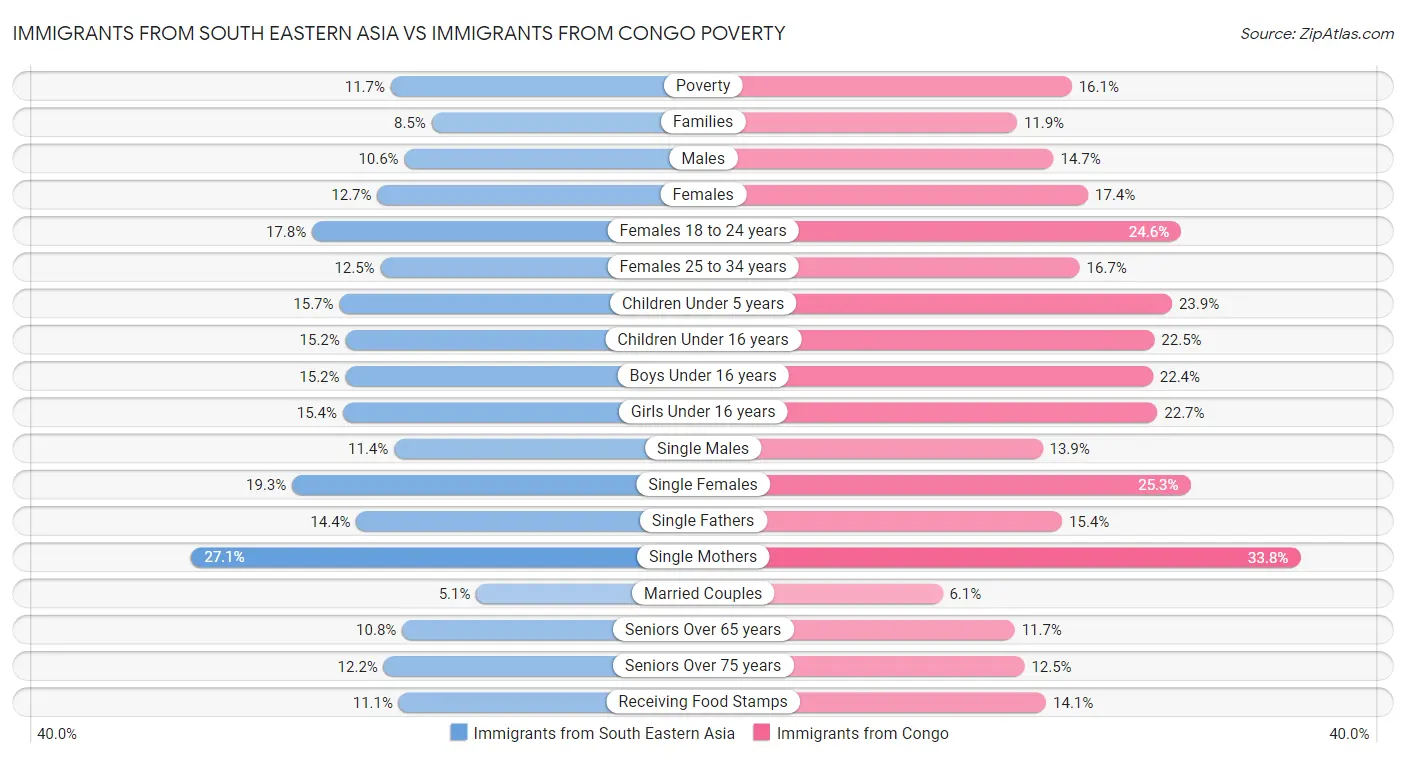 Immigrants from South Eastern Asia vs Immigrants from Congo Poverty