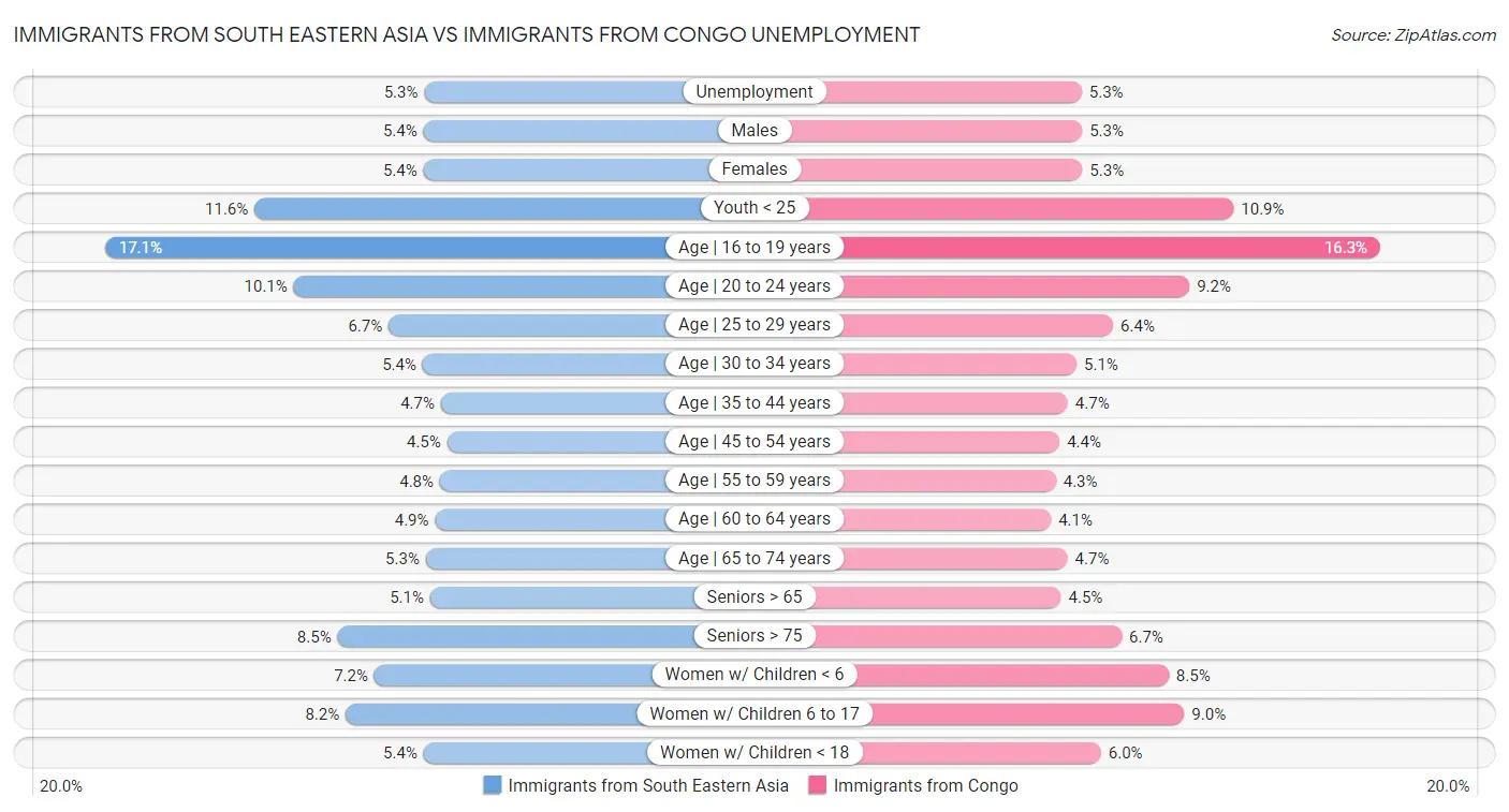 Immigrants from South Eastern Asia vs Immigrants from Congo Unemployment