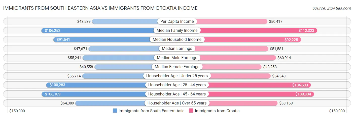 Immigrants from South Eastern Asia vs Immigrants from Croatia Income