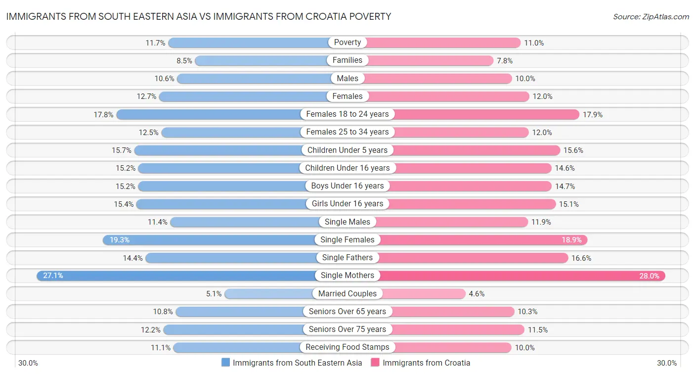 Immigrants from South Eastern Asia vs Immigrants from Croatia Poverty