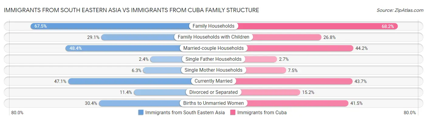 Immigrants from South Eastern Asia vs Immigrants from Cuba Family Structure
