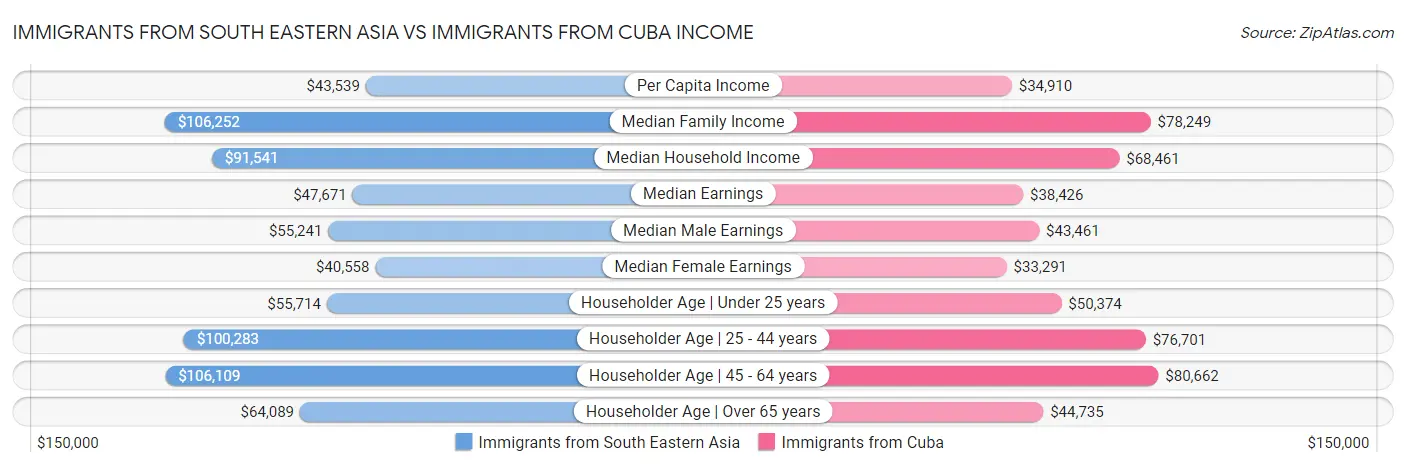 Immigrants from South Eastern Asia vs Immigrants from Cuba Income