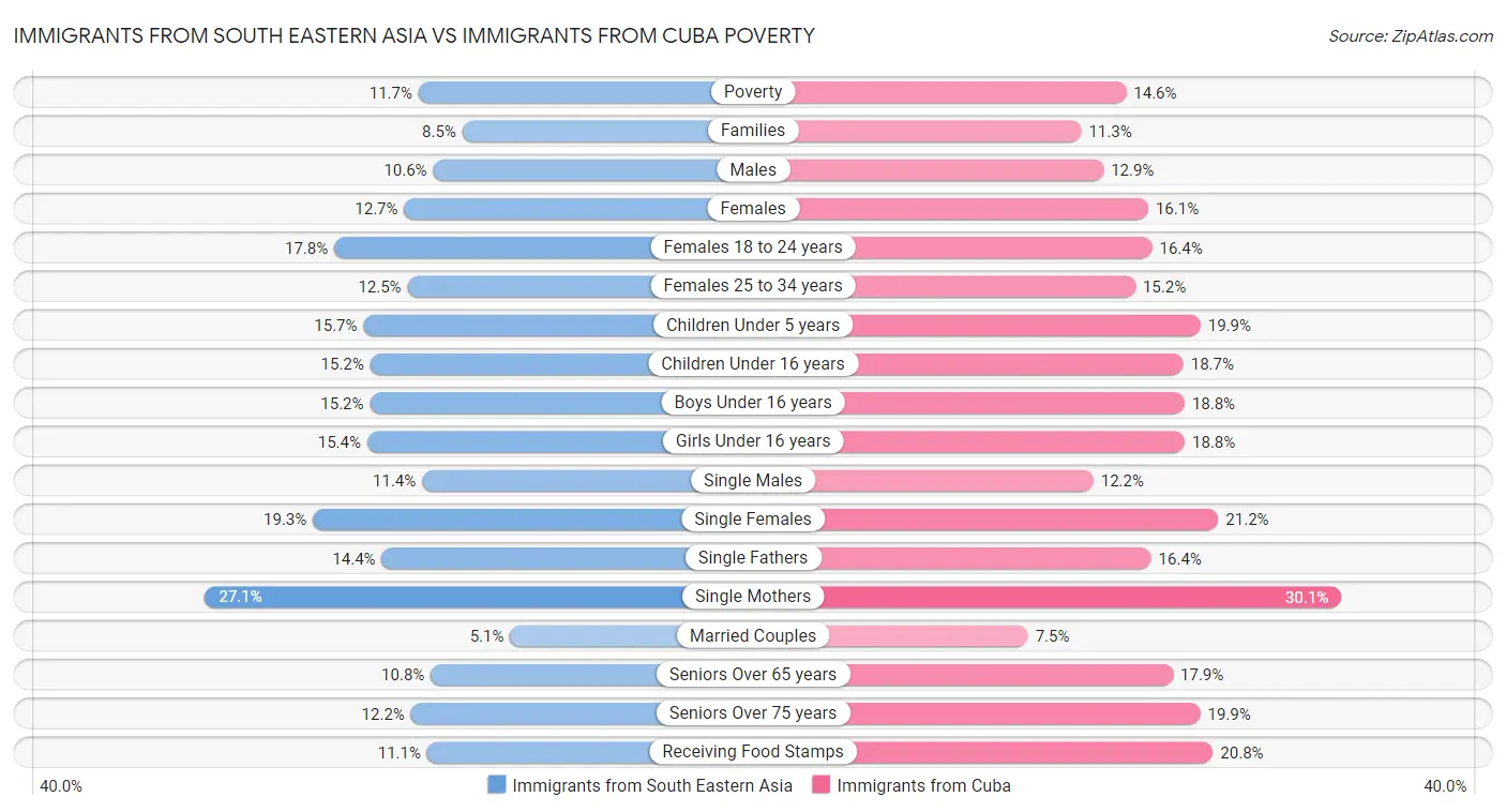 Immigrants from South Eastern Asia vs Immigrants from Cuba Poverty