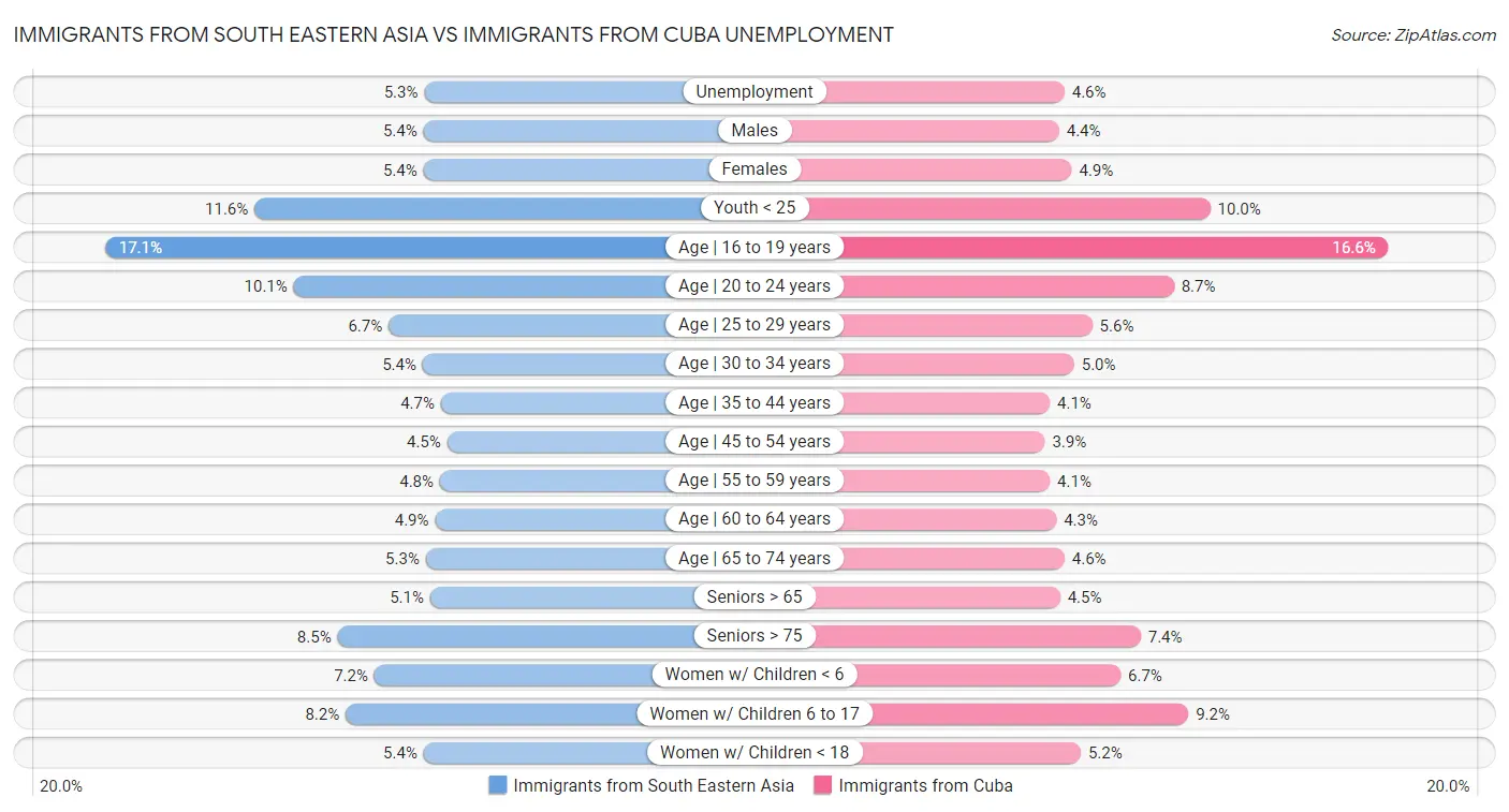 Immigrants from South Eastern Asia vs Immigrants from Cuba Unemployment