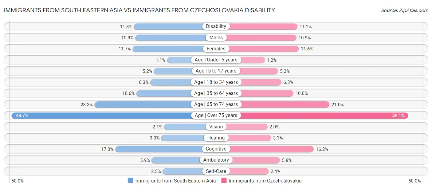 Immigrants from South Eastern Asia vs Immigrants from Czechoslovakia Disability