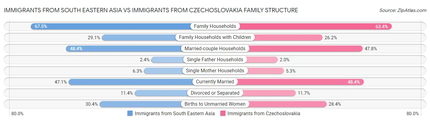 Immigrants from South Eastern Asia vs Immigrants from Czechoslovakia Family Structure