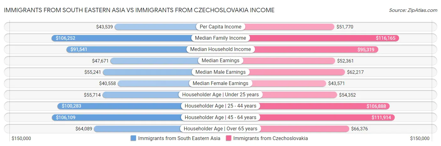 Immigrants from South Eastern Asia vs Immigrants from Czechoslovakia Income