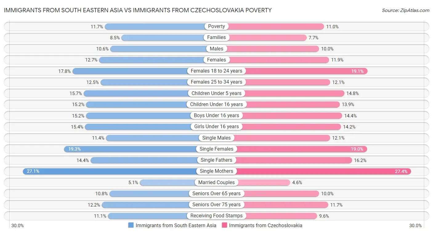 Immigrants from South Eastern Asia vs Immigrants from Czechoslovakia Poverty