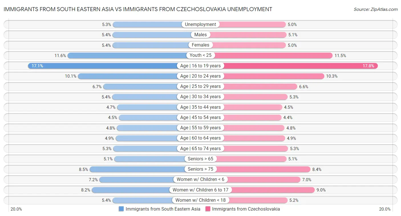 Immigrants from South Eastern Asia vs Immigrants from Czechoslovakia Unemployment