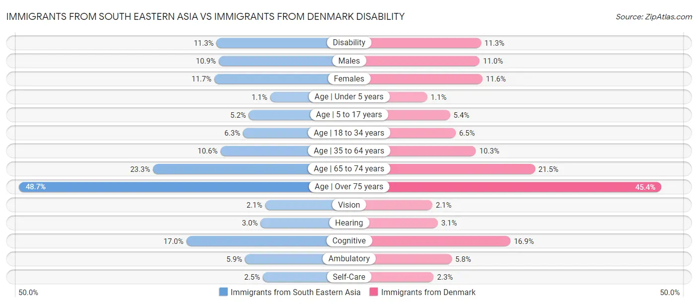 Immigrants from South Eastern Asia vs Immigrants from Denmark Disability