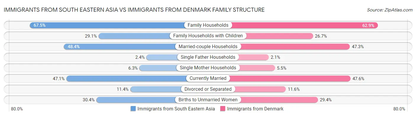 Immigrants from South Eastern Asia vs Immigrants from Denmark Family Structure